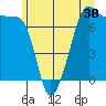 Anacortes Ferry tide chart for Tuesday, June 30, 2026