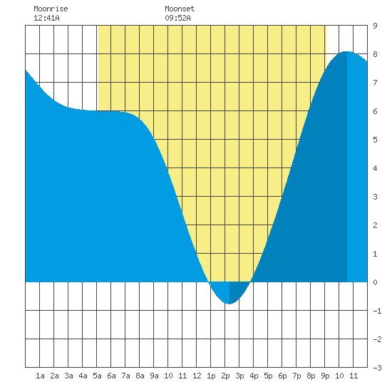 Anacortes Ferry tide chart for Friday, June 5, 2026