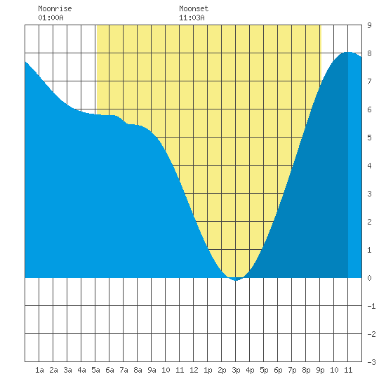 Anacortes Ferry tide chart for Saturday, June 6, 2026