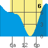 Anacortes Ferry tide chart for Saturday, June 6, 2026