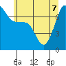 Anacortes Ferry tide chart for Sunday, June 7, 2026