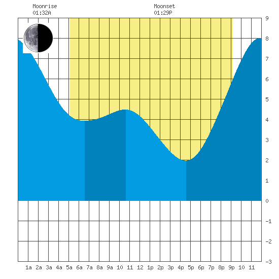 Anacortes Ferry tide chart for Monday, June 8, 2026