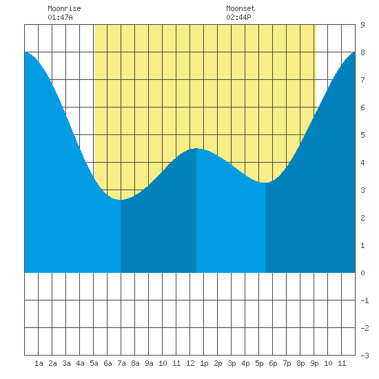 Anacortes Ferry tide chart for Tuesday, June 9, 2026