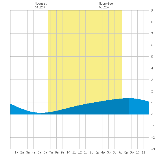 Ship Island tide chart for Tuesday, April 12, 2022