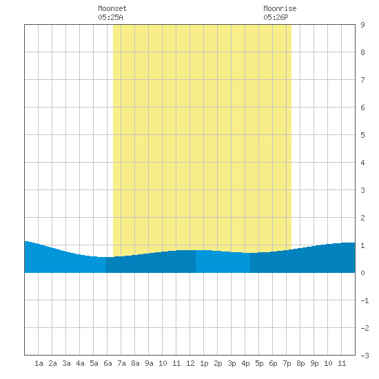 Ship Island tide chart for Thursday, April 14, 2022