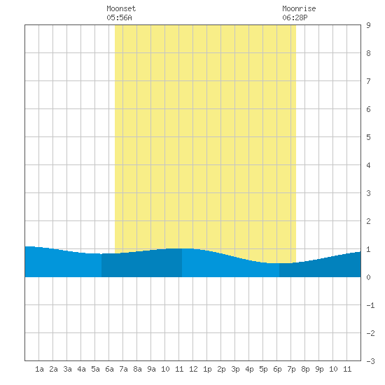 Ship Island tide chart for Friday, April 15, 2022