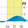 Ship Island tide chart for Friday, April 22, 2022