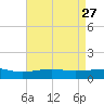 Ship Island tide chart for Wednesday, April 27, 2022