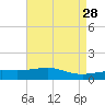Ship Island tide chart for Thursday, April 28, 2022