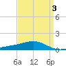 Ship Island tide chart for Sunday, April 3, 2022