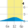 Ship Island tide chart for Monday, April 4, 2022