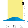 Ship Island tide chart for Tuesday, April 5, 2022
