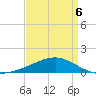 Ship Island tide chart for Wednesday, April 6, 2022