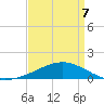 Ship Island tide chart for Thursday, April 7, 2022