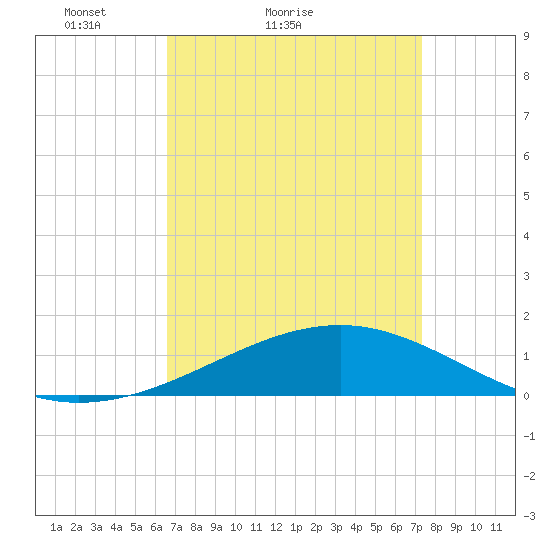 Ship Island tide chart for Friday, April 8, 2022