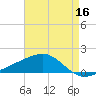 Ship Island tide chart for Monday, May 16, 2022