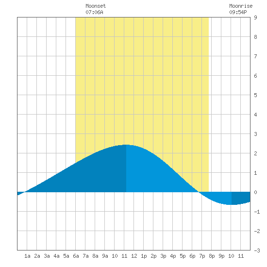 Ship Island tide chart for Tuesday, May 17, 2022