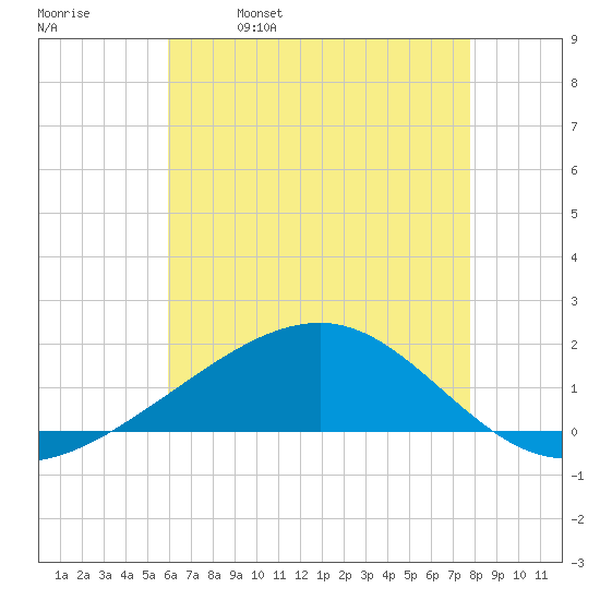 Ship Island tide chart for Thursday, May 19, 2022