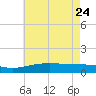 Ship Island tide chart for Tuesday, May 24, 2022