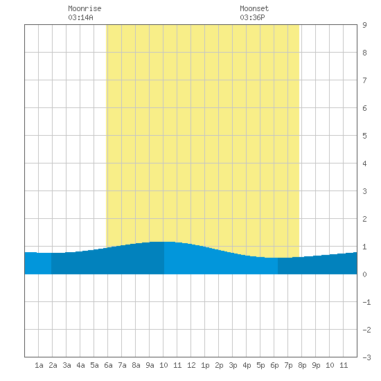 Ship Island tide chart for Wednesday, May 25, 2022