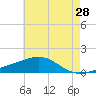 Ship Island tide chart for Saturday, May 28, 2022