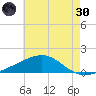 Ship Island tide chart for Monday, May 30, 2022