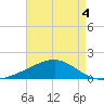 Ship Island tide chart for Wednesday, May 4, 2022