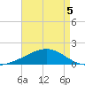 Ship Island tide chart for Thursday, May 5, 2022