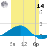 Ship Island tide chart for Tuesday, June 14, 2022