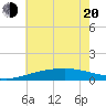 Ship Island tide chart for Monday, June 20, 2022