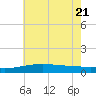 Ship Island tide chart for Tuesday, June 21, 2022