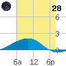 Ship Island tide chart for Tuesday, June 28, 2022