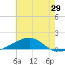 Ship Island tide chart for Wednesday, June 29, 2022