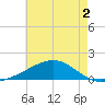 Ship Island tide chart for Thursday, June 2, 2022