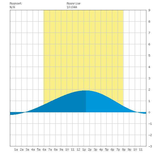 Ship Island tide chart for Saturday, June 4, 2022