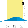 Ship Island tide chart for Sunday, June 5, 2022