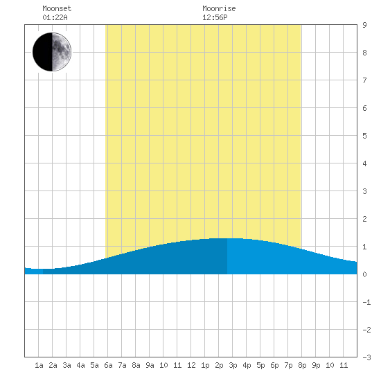 Ship Island tide chart for Tuesday, June 7, 2022