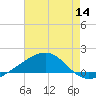 Ship Island tide chart for Thursday, July 14, 2022