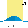 Ship Island tide chart for Friday, July 15, 2022