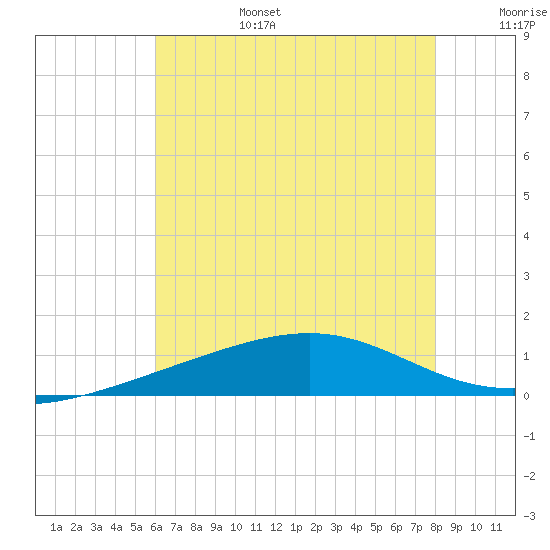 Ship Island tide chart for Sunday, July 17, 2022
