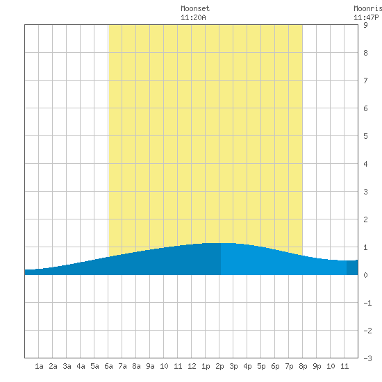 Ship Island tide chart for Monday, July 18, 2022