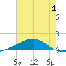 Ship Island tide chart for Friday, July 1, 2022