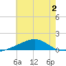 Ship Island tide chart for Saturday, July 2, 2022