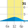 Ship Island tide chart for Sunday, July 31, 2022