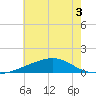 Ship Island tide chart for Sunday, July 3, 2022