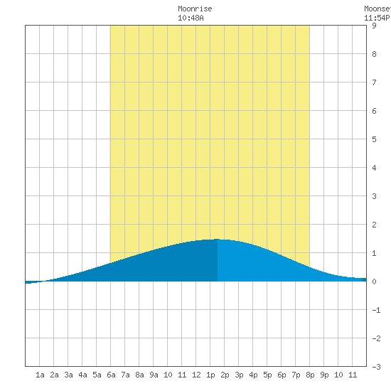 Ship Island tide chart for Monday, July 4, 2022