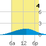 Ship Island tide chart for Monday, July 4, 2022