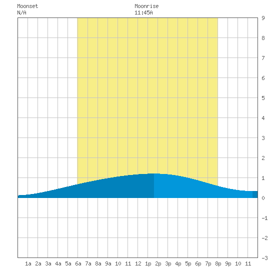 Ship Island tide chart for Tuesday, July 5, 2022