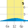 Ship Island tide chart for Tuesday, July 5, 2022