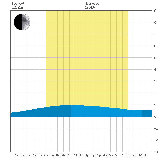 Ship Island tide chart for Wednesday, July 6, 2022